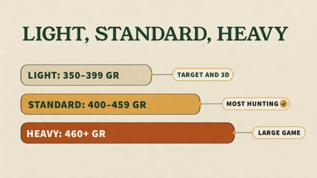 Bolt weight classes: light 350–399 grains for target and 3D, standard 400–459 for most hunting, heavy 460+ for large game.