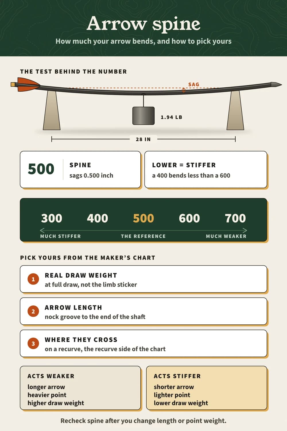 The arrow-spine post on one page: what the spine number measures, lower is stiffer, the 3 chart steps, and what makes an arrow act weaker or stiffer Arrow spine: a 28-inch bench test with a 1.94 lb weight, 500 spine sags 0.500 in, lower is stiffer, and 3 steps to pick yours from the chart.