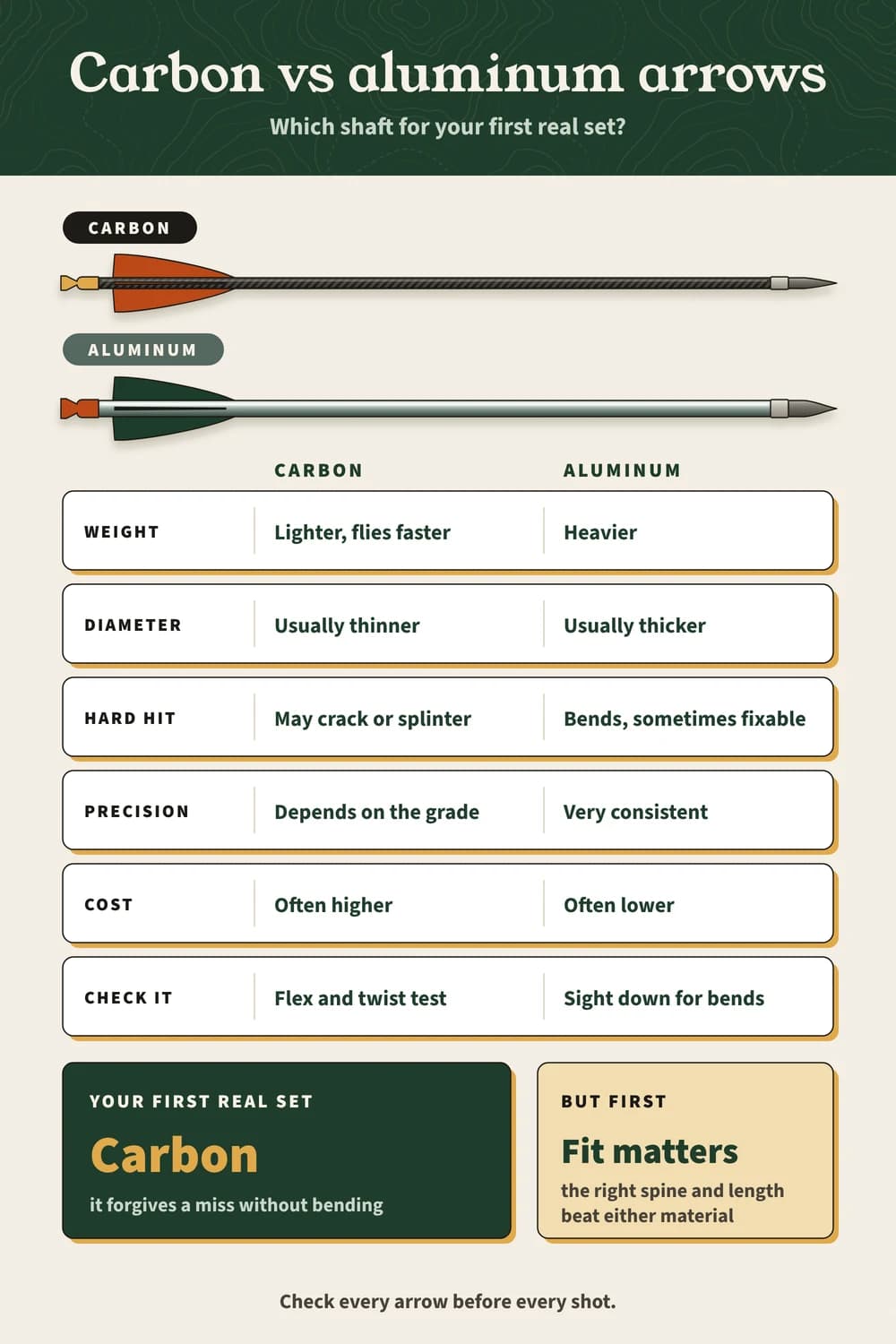 Carbon vs aluminum arrows on one page: how they differ and which a beginner should buy first Carbon vs aluminum arrows compared: weight, diameter, hard hits, precision, cost and checks; carbon for a first set, but spine and length matter most.