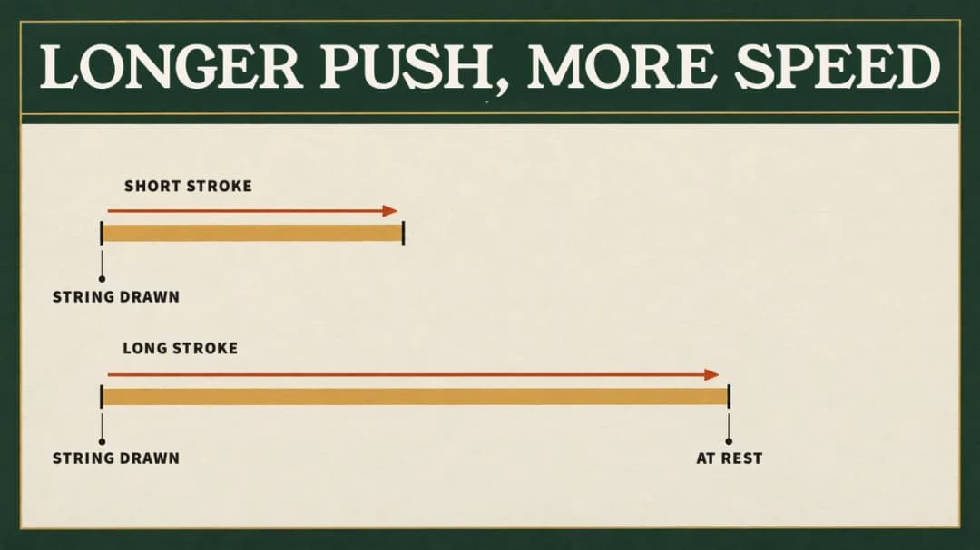 The power stroke is the distance the string travels from full draw to rest, the stretch over which the limbs push the bolt The power stroke is how far the string pushes before it reaches rest: a longer push gives the limbs more time to add speed.