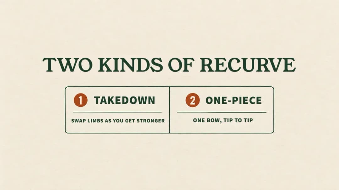 Takedown vs one-piece recurve: swap limbs as you get stronger, or one bow tip to tip.